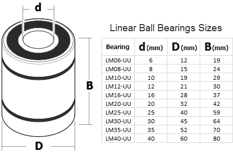 Closed Linear Ball Bearing Bushing with Rubber Seals - from LM6-UU to LM40-UU